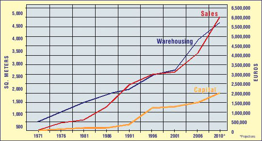 Graph Sales-Warehouse-Capital